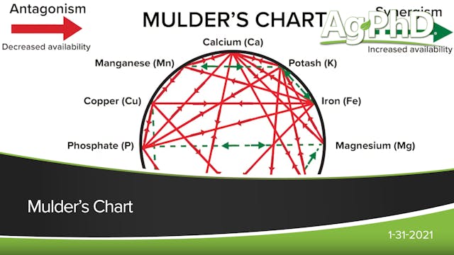 Mulder's Chart | Ag PhD