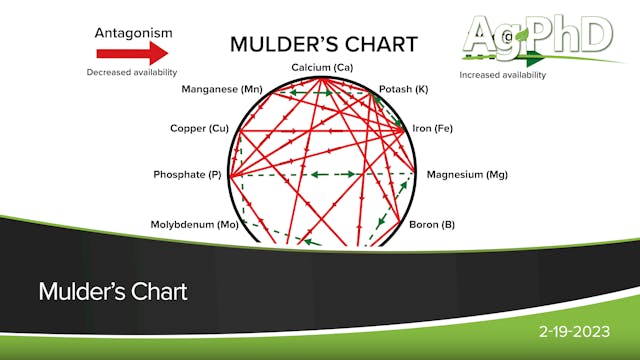 Mulder's Chart | Ag PhD