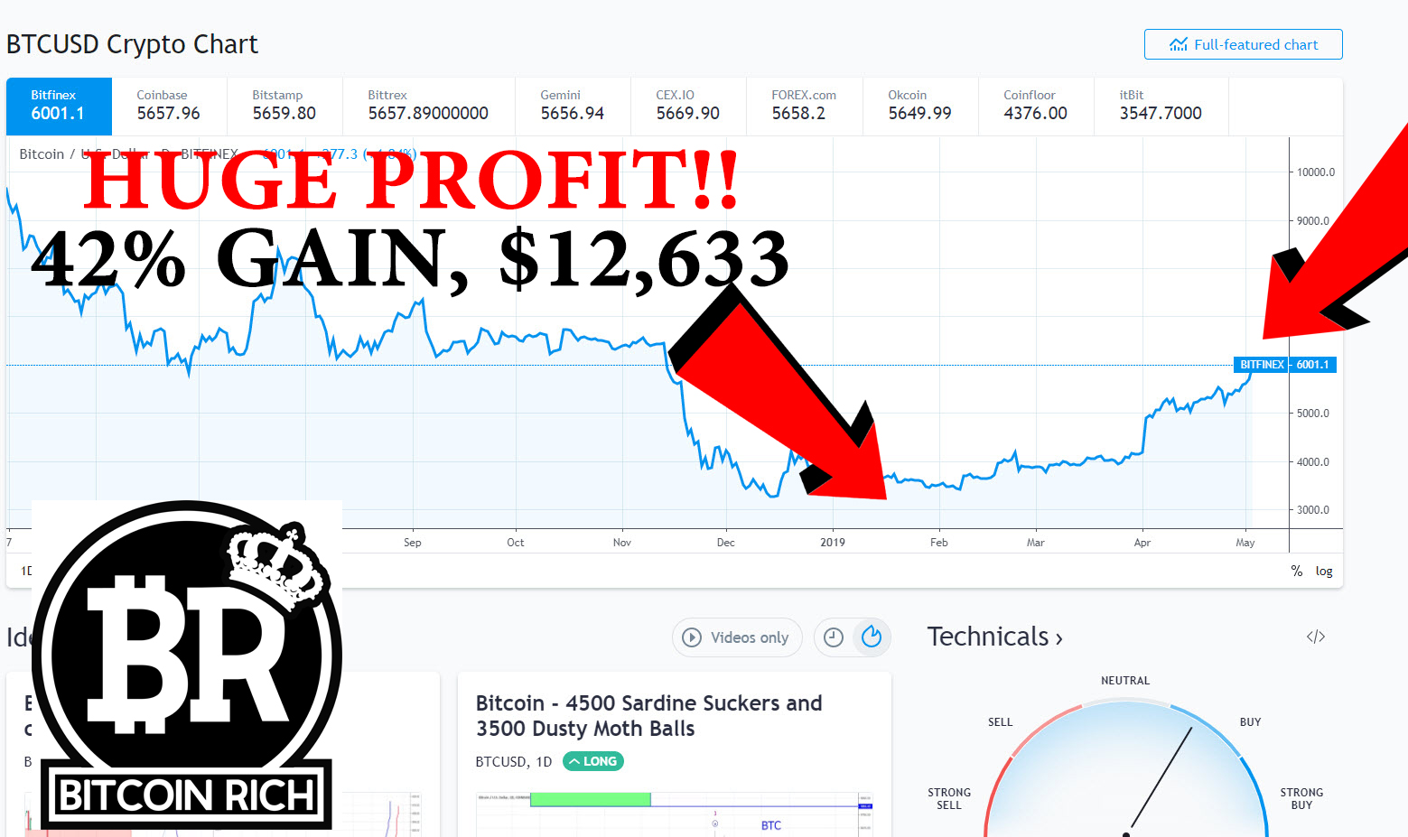 23. HUGE PROFIT!! JUST CLOSED POSITION.. 42% GAIN, $12,633
