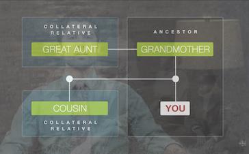 Collateral Genealogy Research