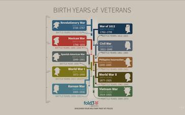 Did My Ancestor Serve?