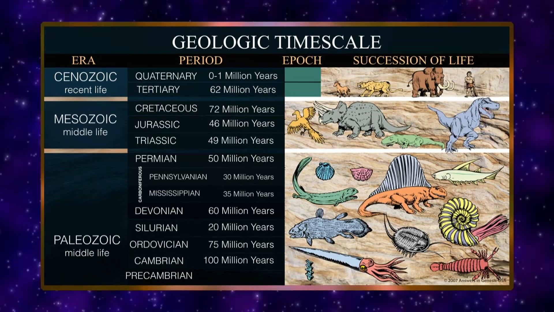 Washing Away Millions of Years?