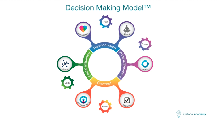 Introducing the Decision Making Model