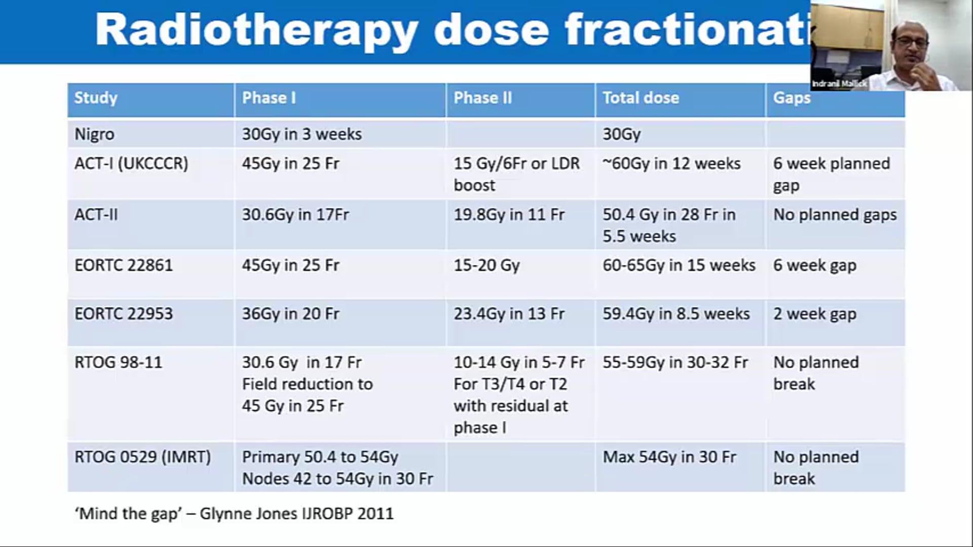 10/24/19 - Dr. Indranil Mallick - Radiation Oncology - GU India