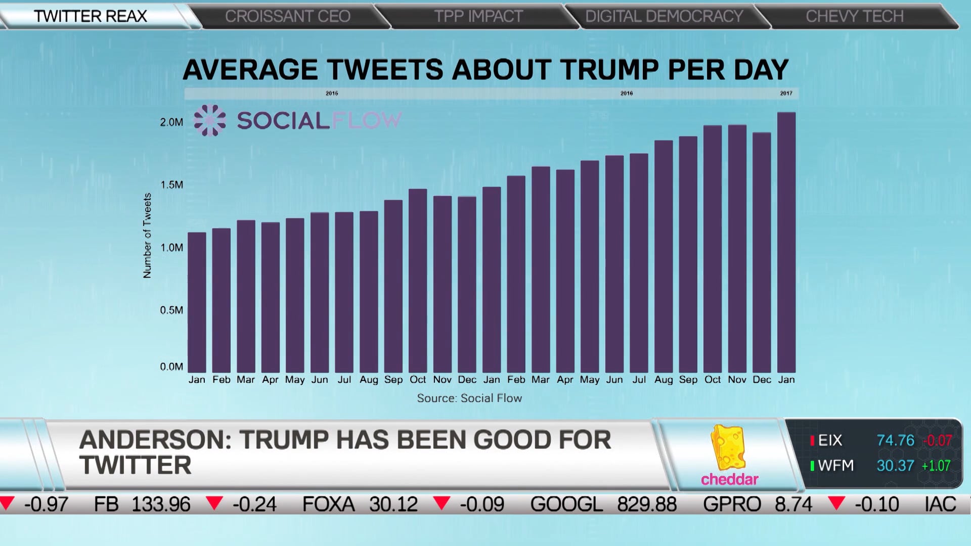 SocialFlow CEO Jim Anderson on What Attracts Trump to Twitter