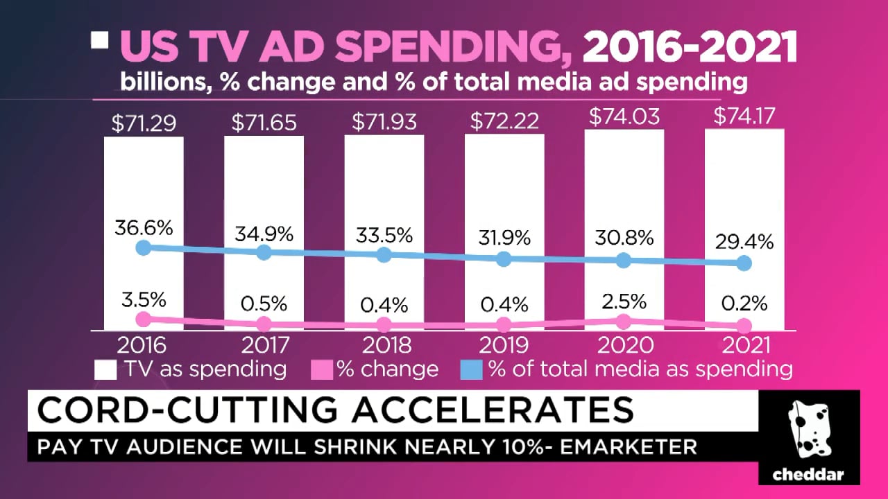 What Will it Take to Bring Back TV Ad Spending?
