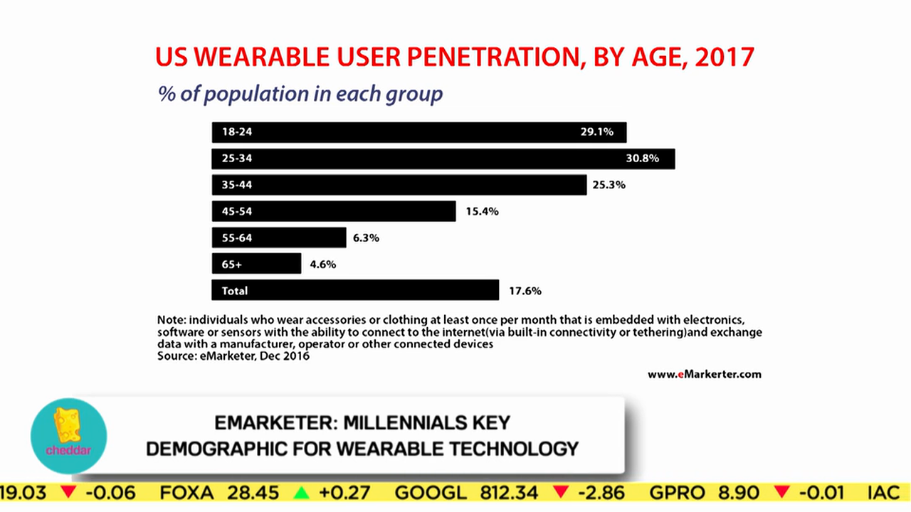 Will Wearables Ever Sell Well?