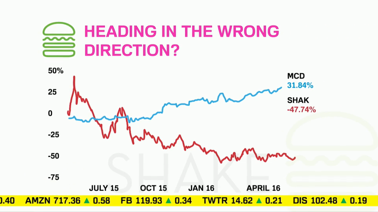 Top Stories | Is Shake Shack Set to Soar?, Fossil Gets Slammed