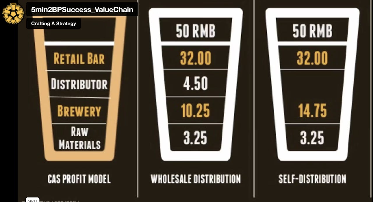 Understanding A Brewpub's Value Chain