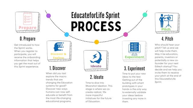 The EducateforLife Sprint Resources for Teams