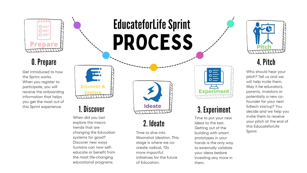 The EducateforLife Sprint Resources for Teams