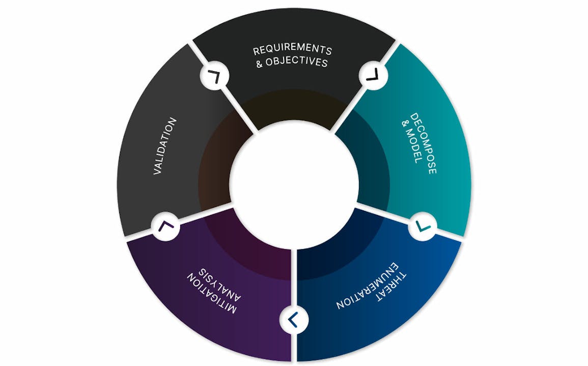 Threat Modeling