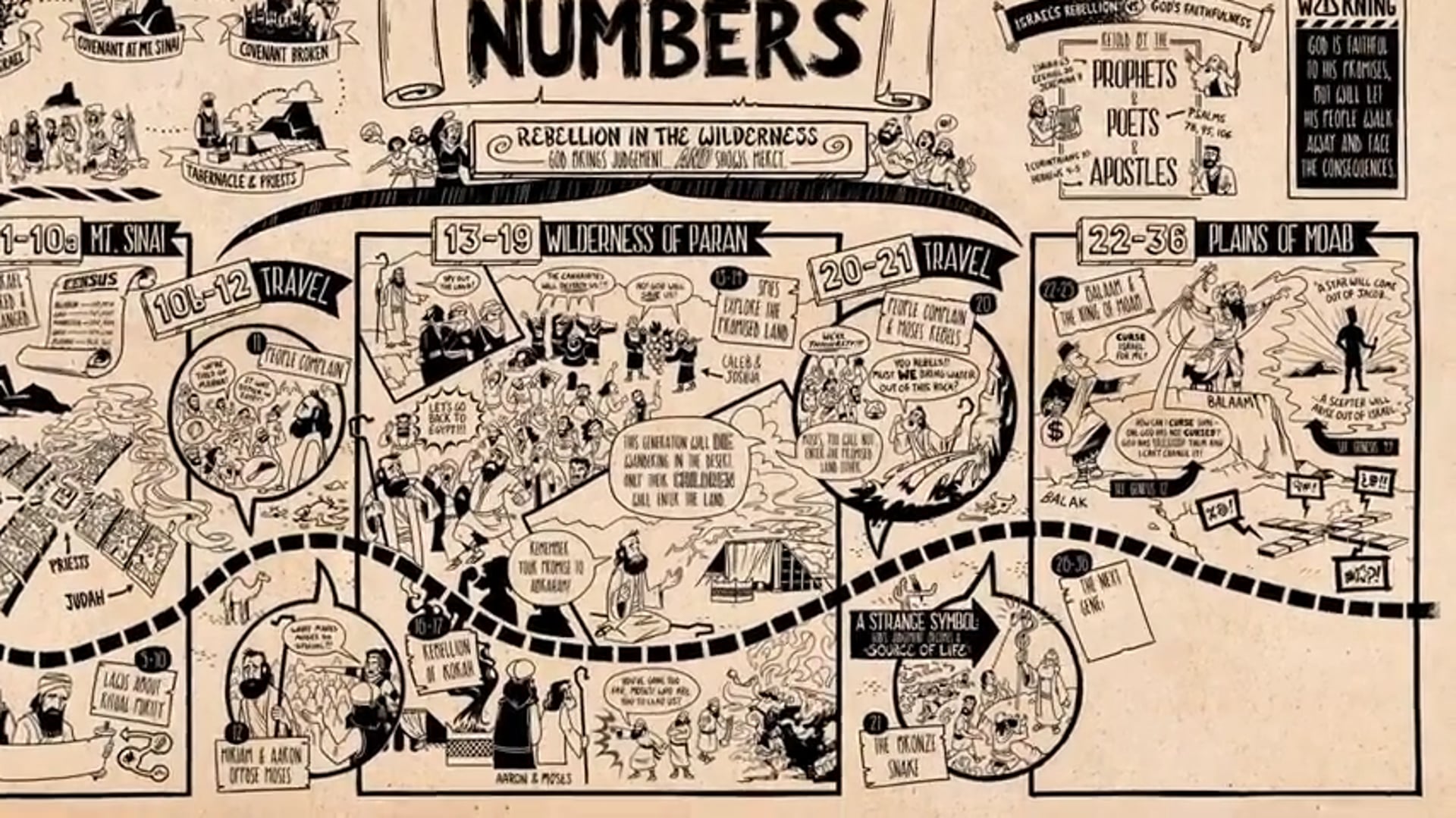 Read Scripture - Numbers