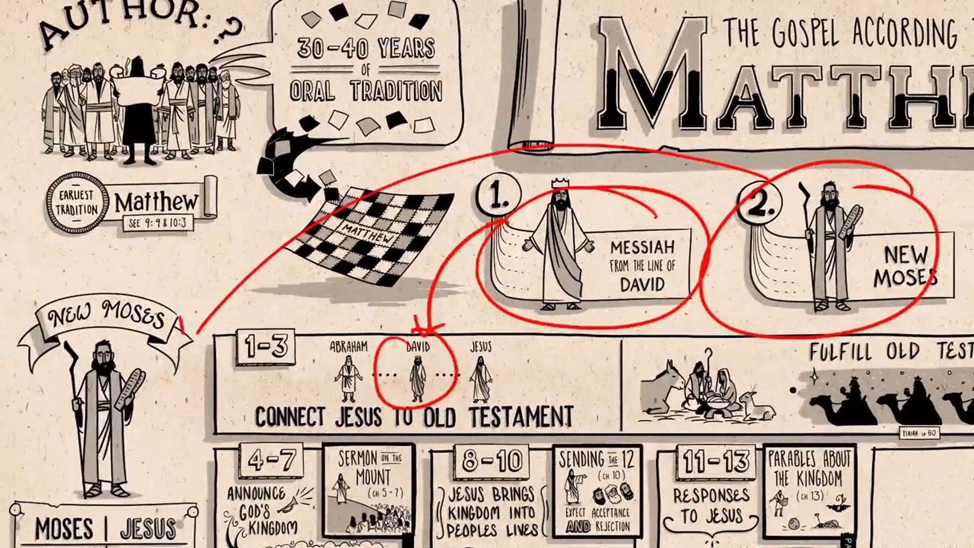 Read Scripture - Matthew Ch. 14-28