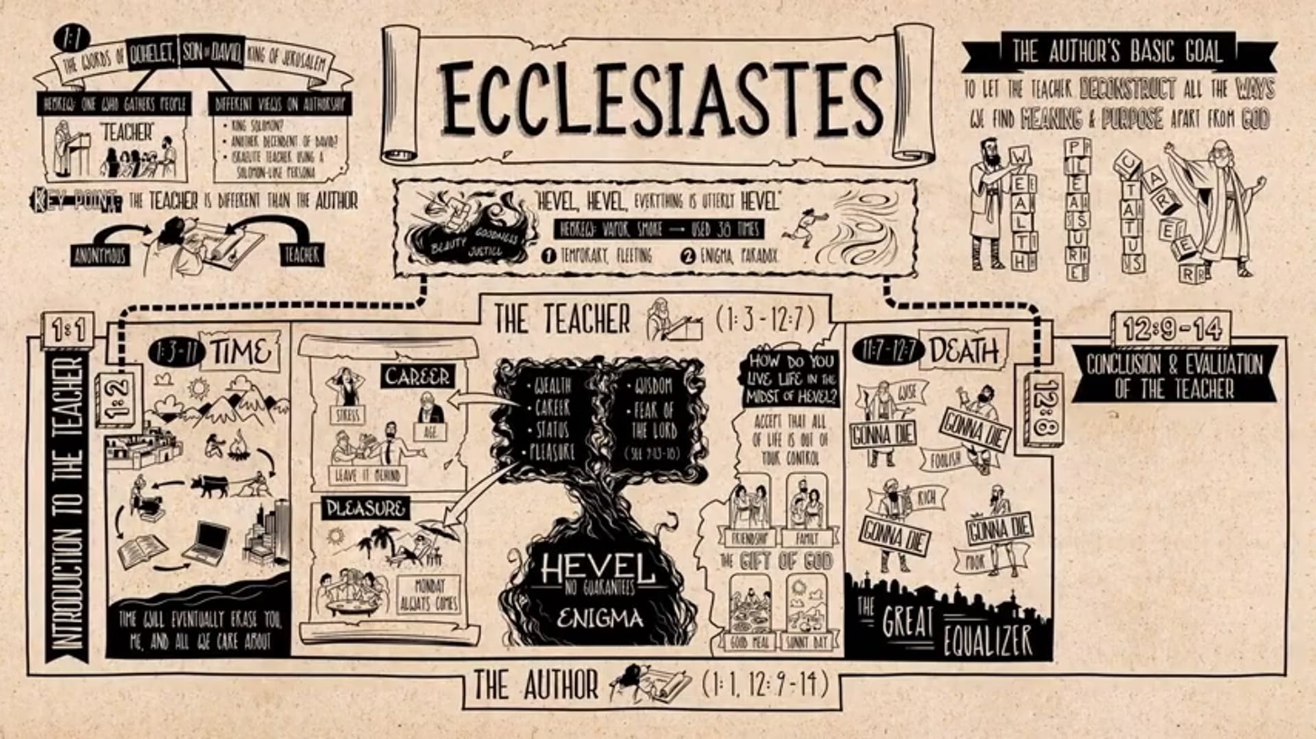 Read Scripture  Ecclesiastes