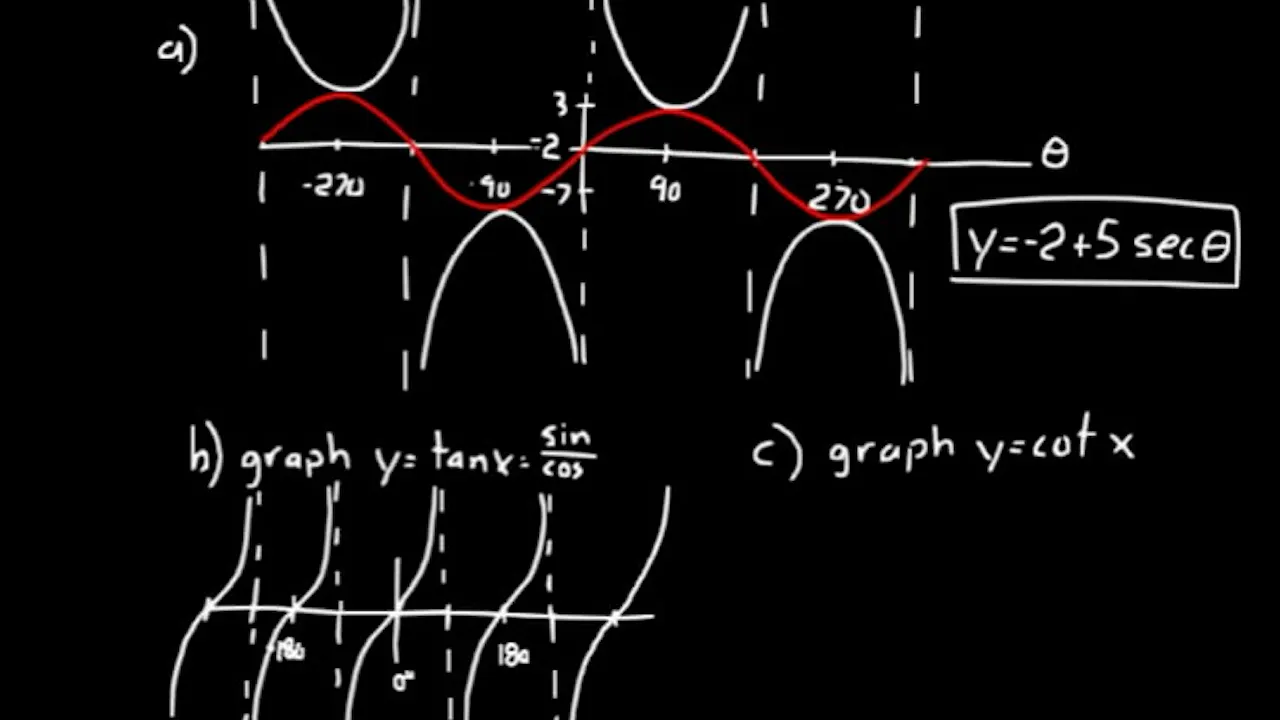 how to determine when a graph is increasing and... Lesson 94 DIVE Advanced Math - DIVE into Math and Science