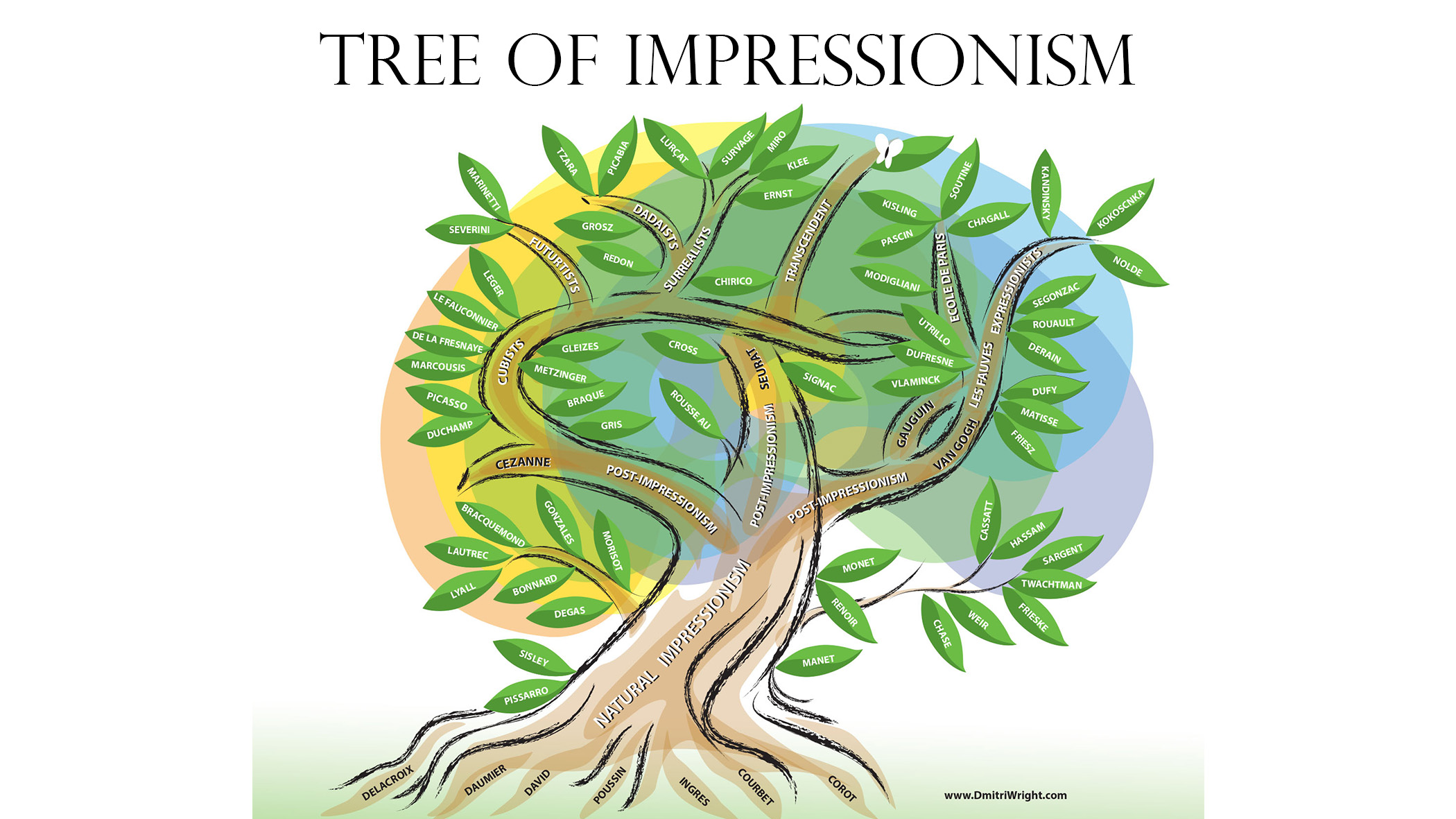 1. The Tree of Impressionism