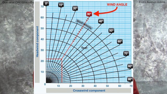 5. ¿Qué es el CROSSWIND COMPONENT?