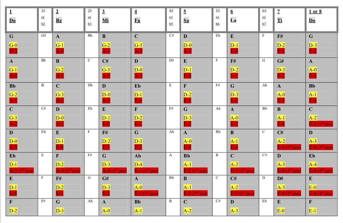 Theory According to Cal Scale Chart (Fiddle Instructional Video Lesson 1).pdf