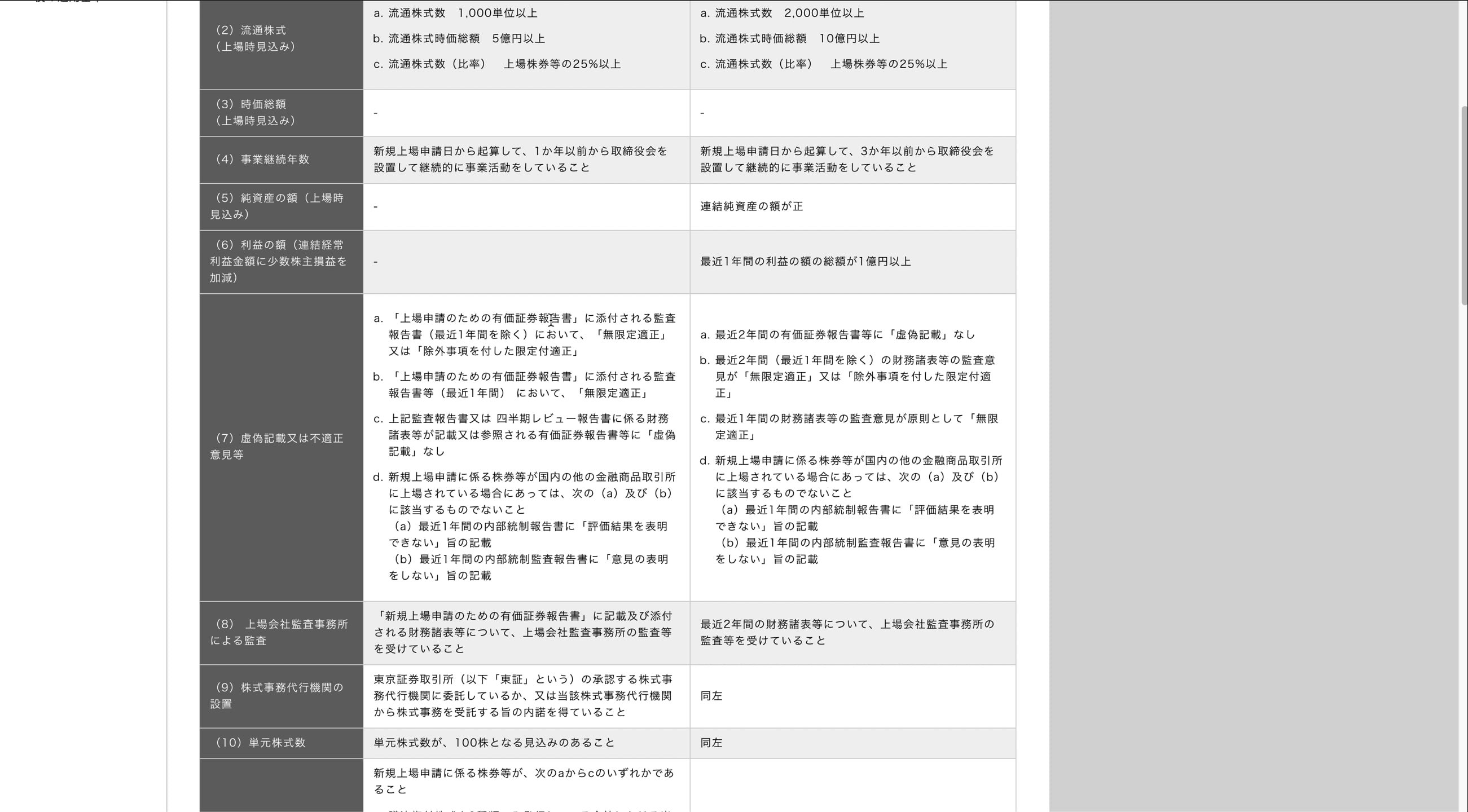 A7_012_上場審査の形式基準