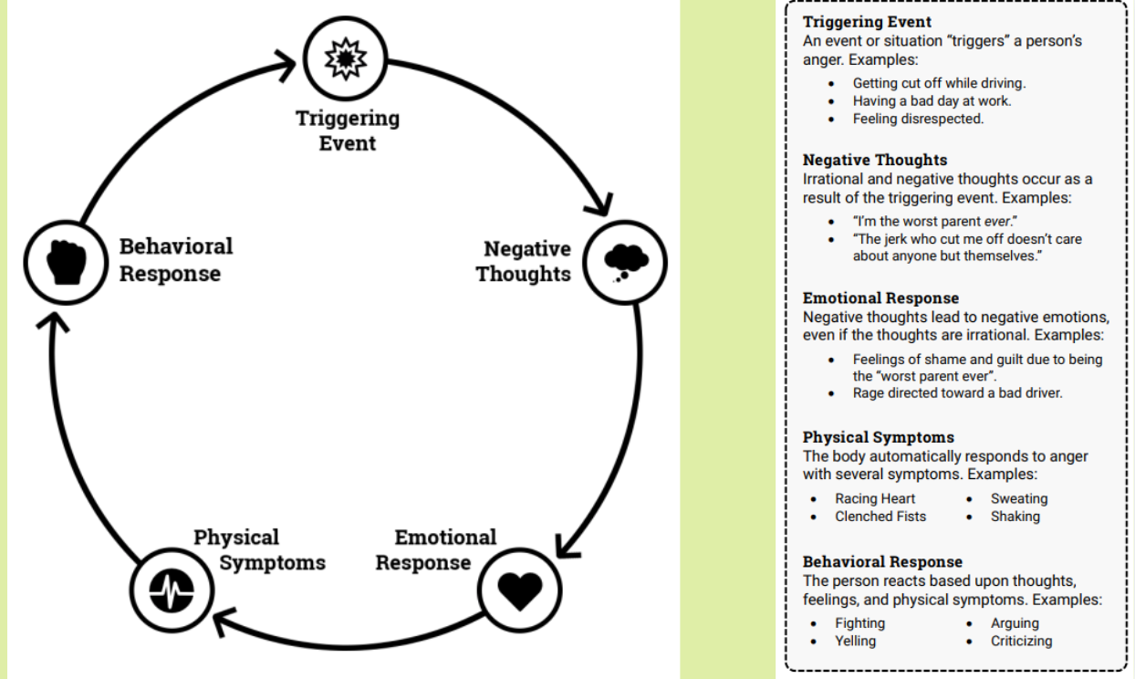 Cycle of Anger