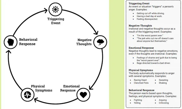 Cycle of Anger