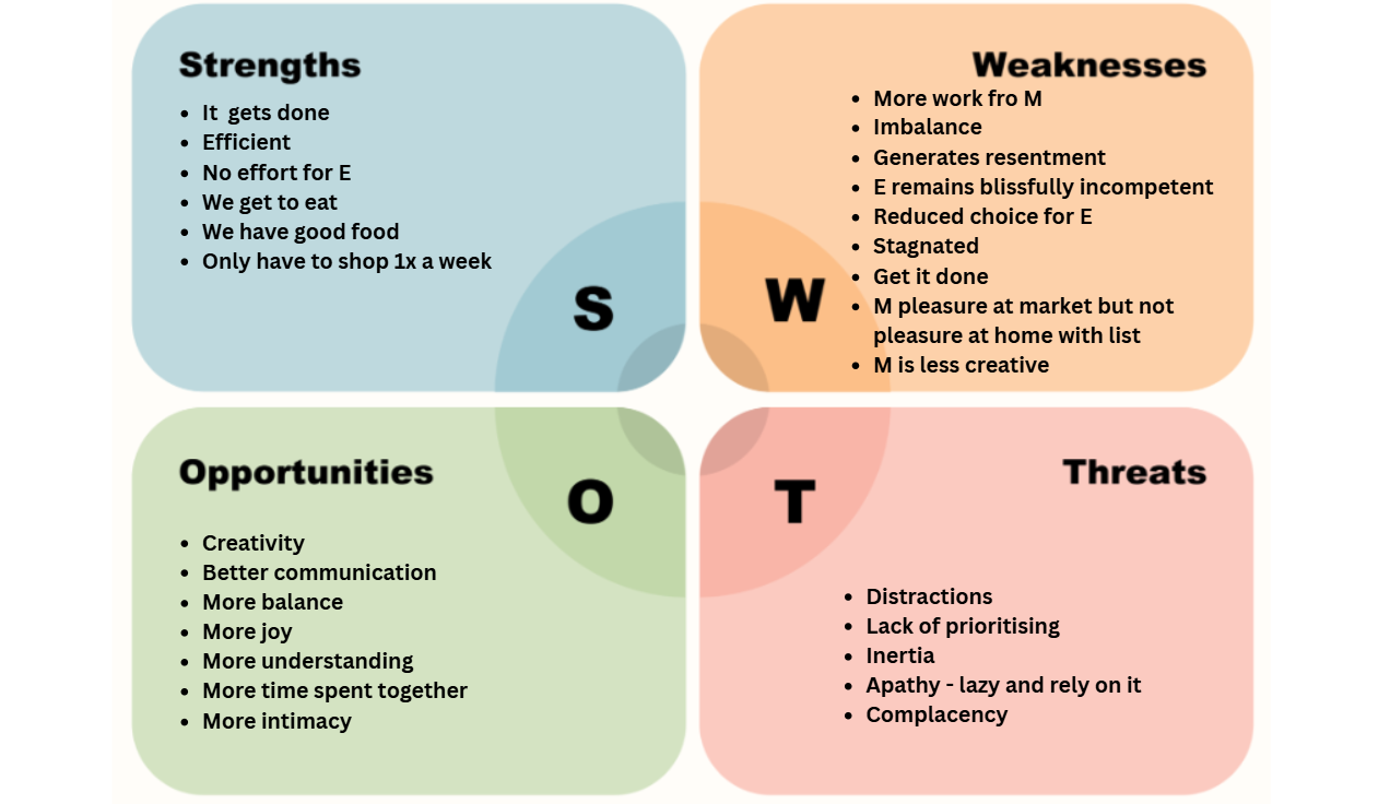 SWOT Analysis - Therapeutic Intervention