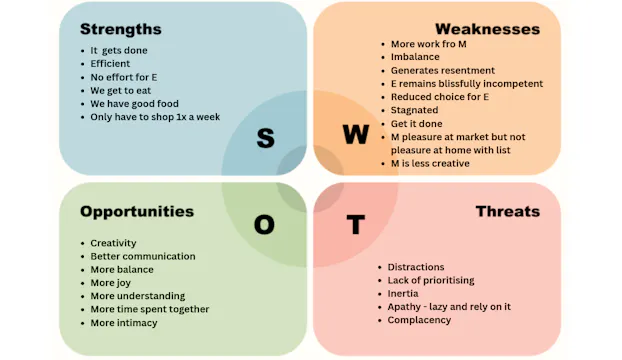 SWOT Analysis - Therapeutic Intervention
