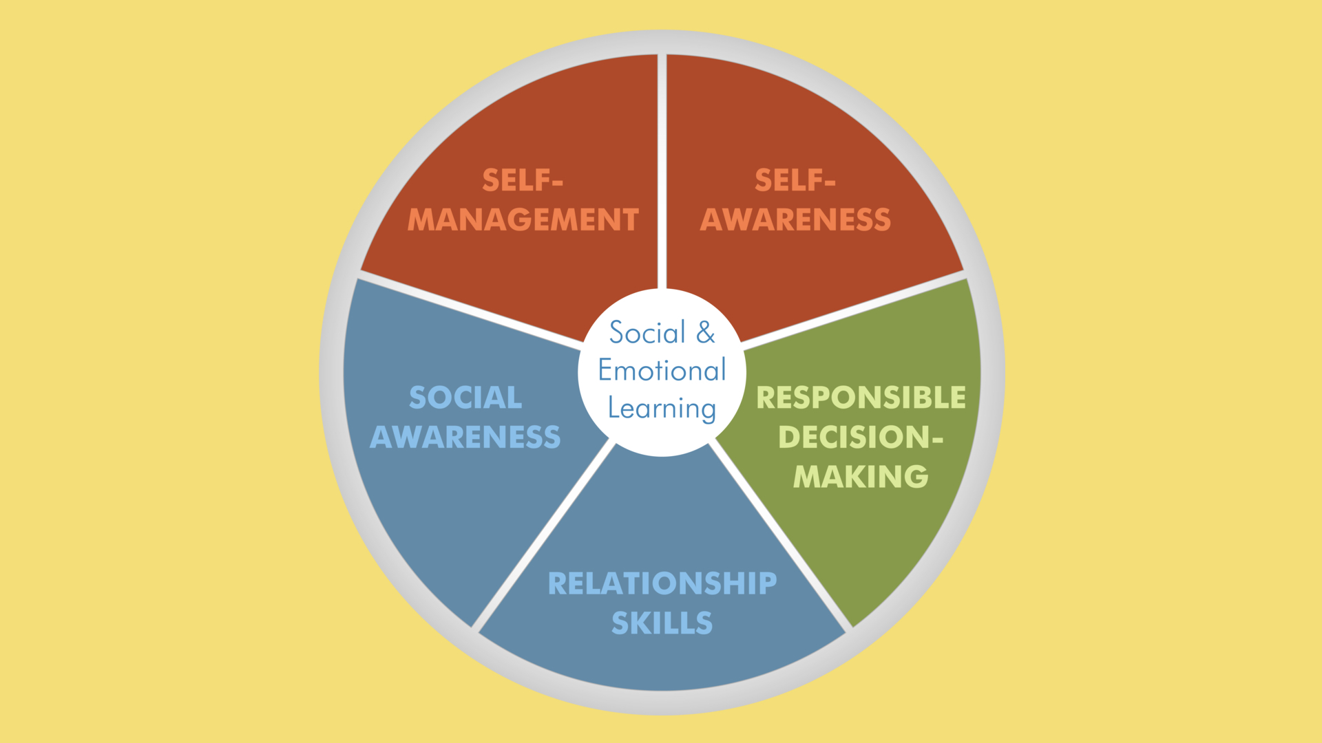 Curriculum Organized by - The CASEL 5