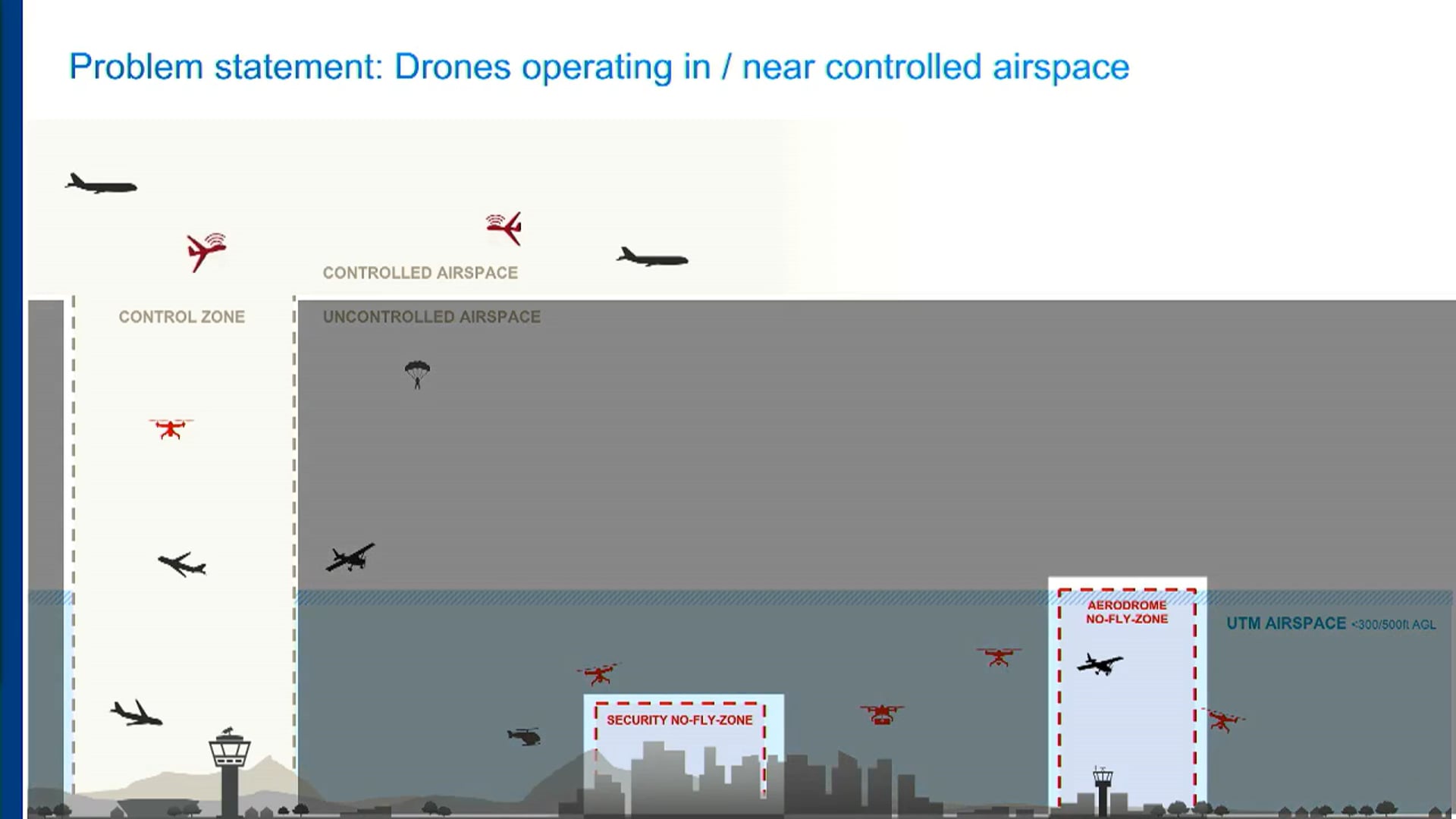 UTM-ATM Transitions from a Traditional Perspective