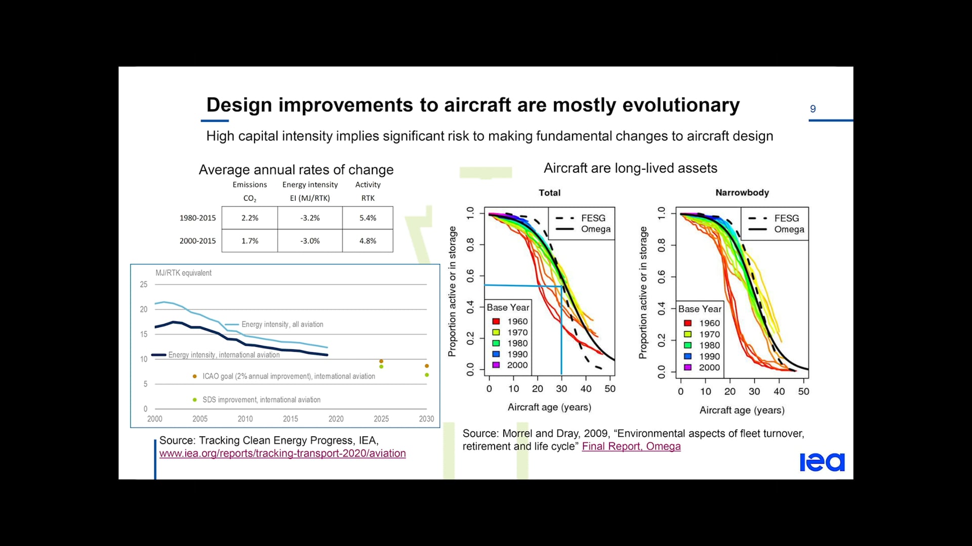 Session 4: Reducing Aviation CO2 Emissions - Challenges and Solutions (Cont'd)