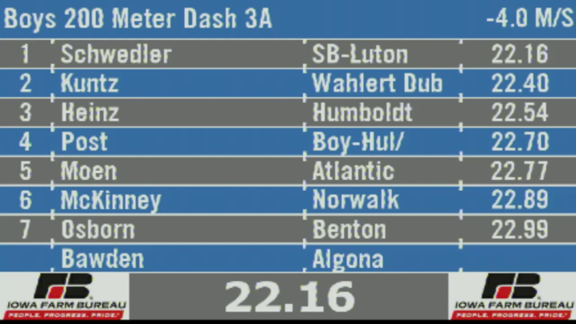 2019 3A Track & Field Boys Finals: 200 Meter Dash