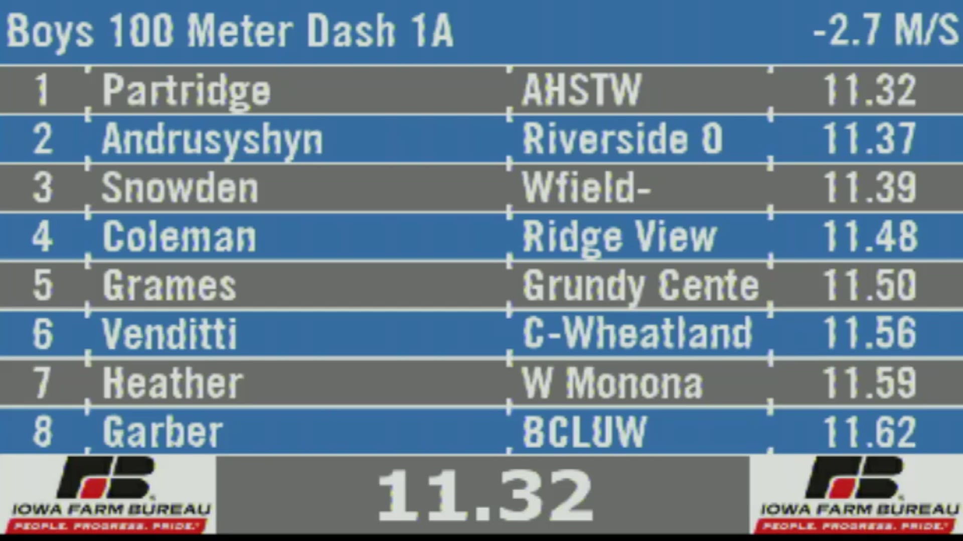 2019 1A Track & Field Boys Finals: 100 Meter Dash