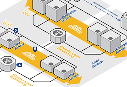 AWS Solutions Architect Videos
