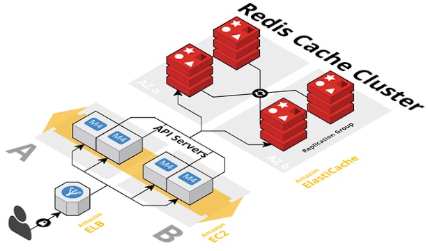 Create And Connect To An Elasticache Cluster- REDIS