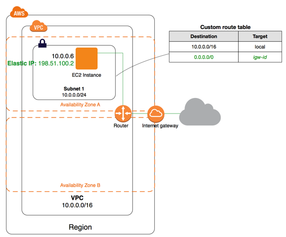 How To Create A New VPC In AWS With A Single Subnet