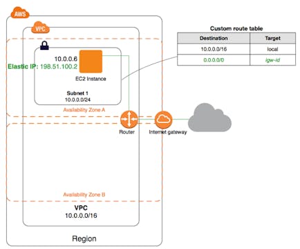 How To Create A New VPC In AWS With A...