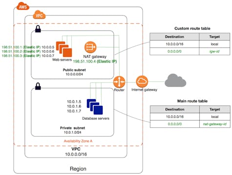 How To Create A VPC In AWS With Publi...