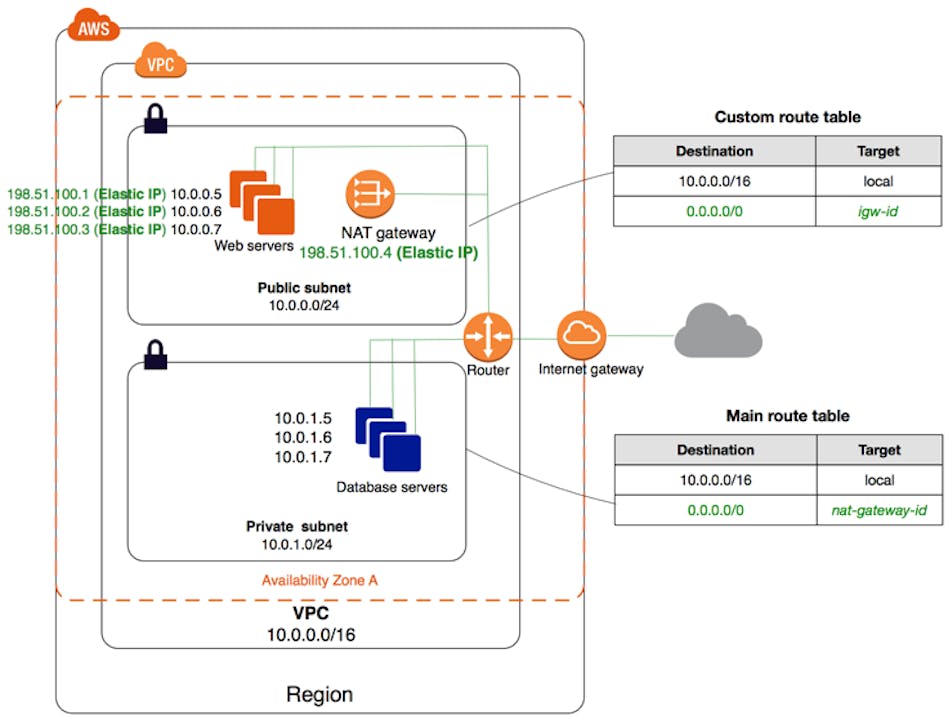 how-to-create-a-vpc-in-aws-with-public-and-private-subnet-aws