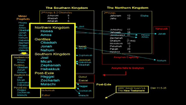 28 - E09 - The Prophets to the Northern Kingdom: Hosea & Amos
