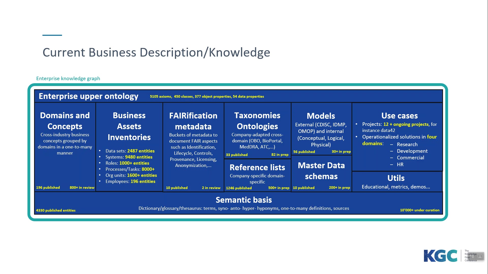 Cedric Berger | Data Governance 4.0 Applied To A Unified Clinical Data Model
