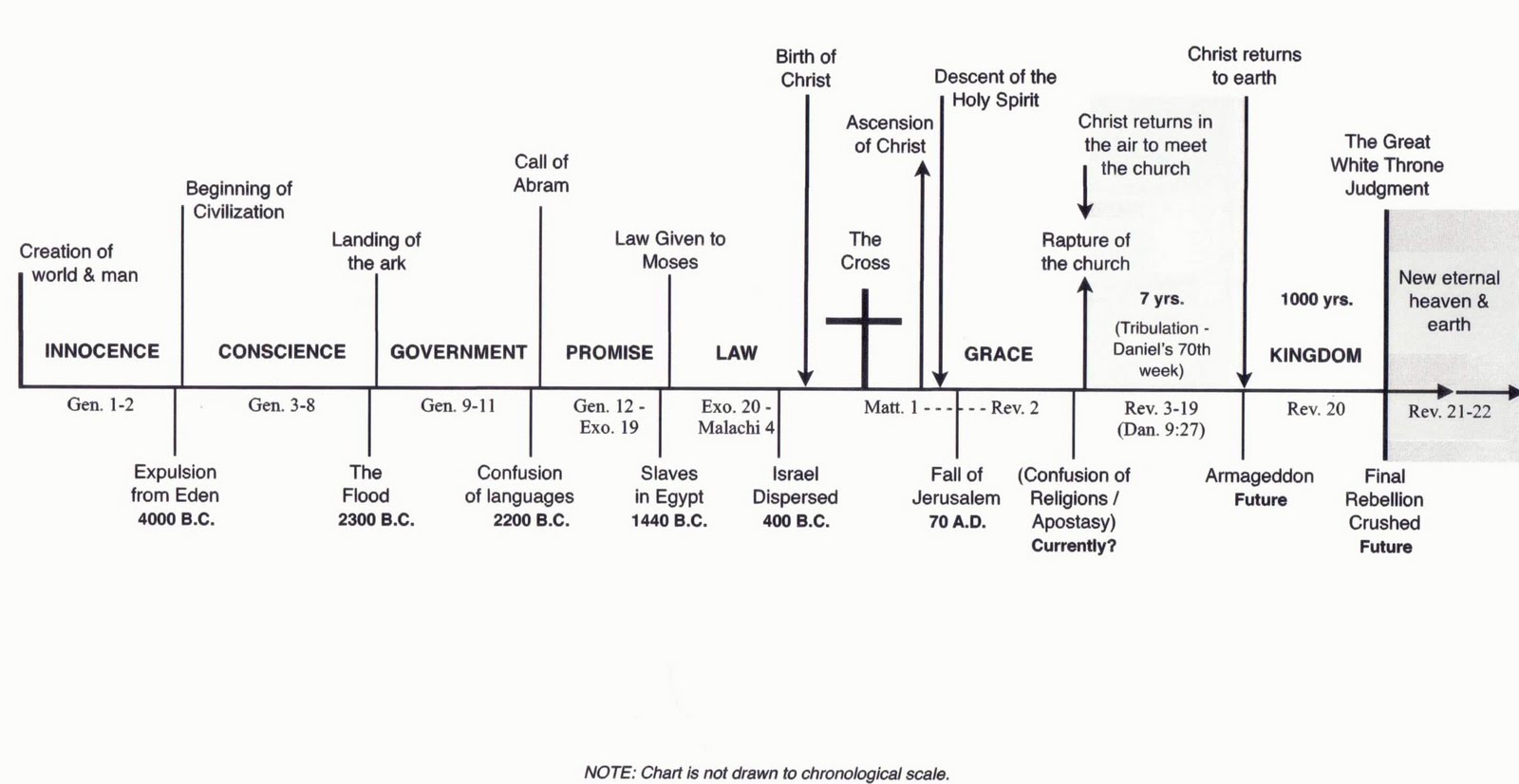 Gods Timeline Explained