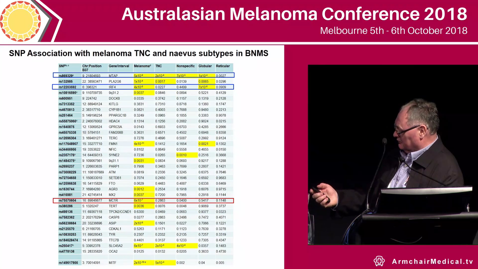 Host pigmentation factors and genotype analysis of high risk melanoma patients Richard Sturm