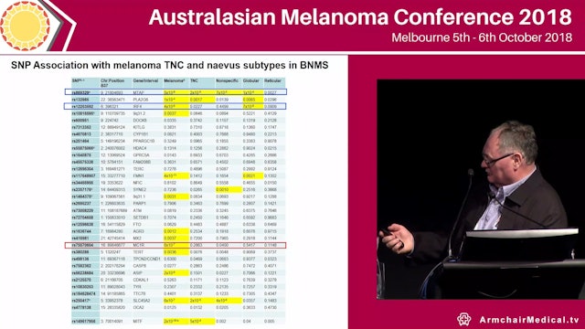 Host pigmentation factors and genotype analysis of high risk melanoma patients Richard Sturm