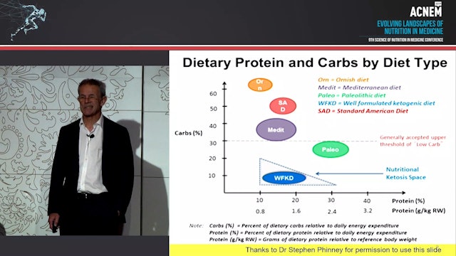 Scientific Evidence Supporting a Low Carb Higher Fat Diet Dr Rod Tayler