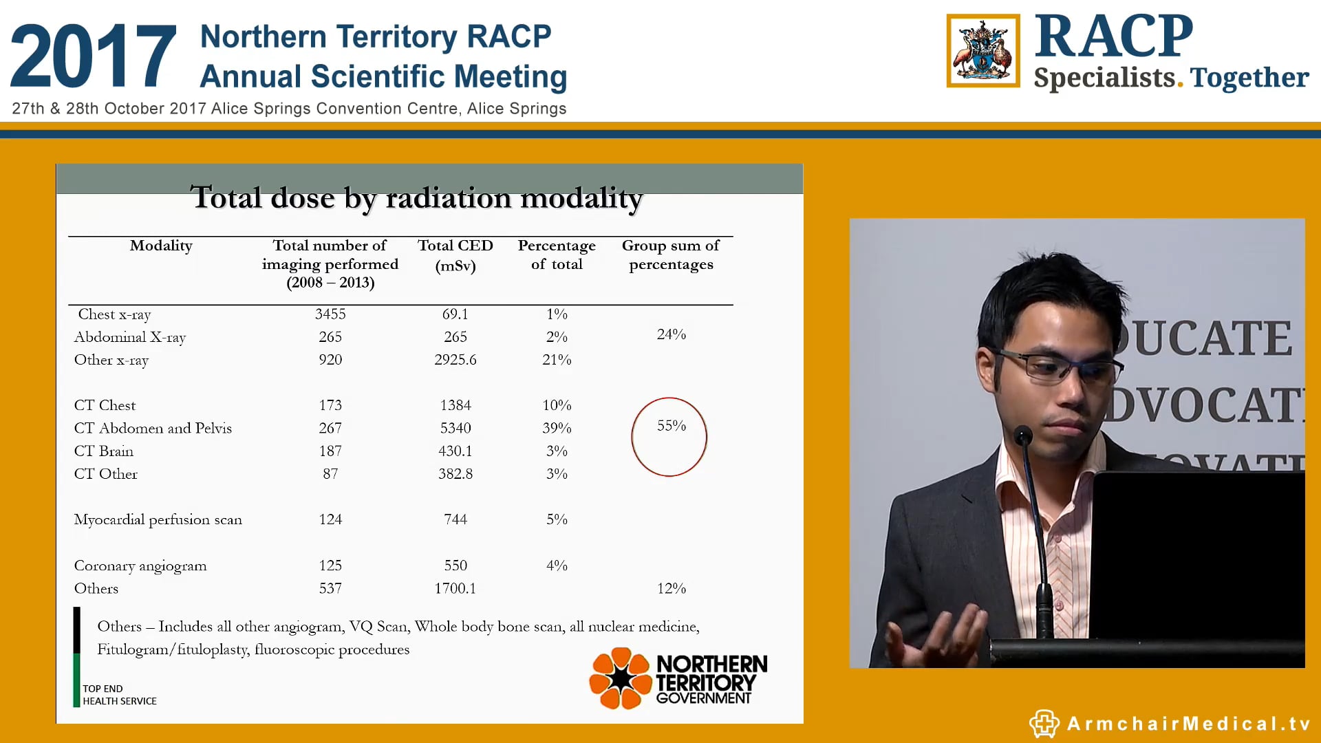 Cumulative radiation exposure amongst renal replacement therapy patients in the NT Dr Azlan Modhd Hashim