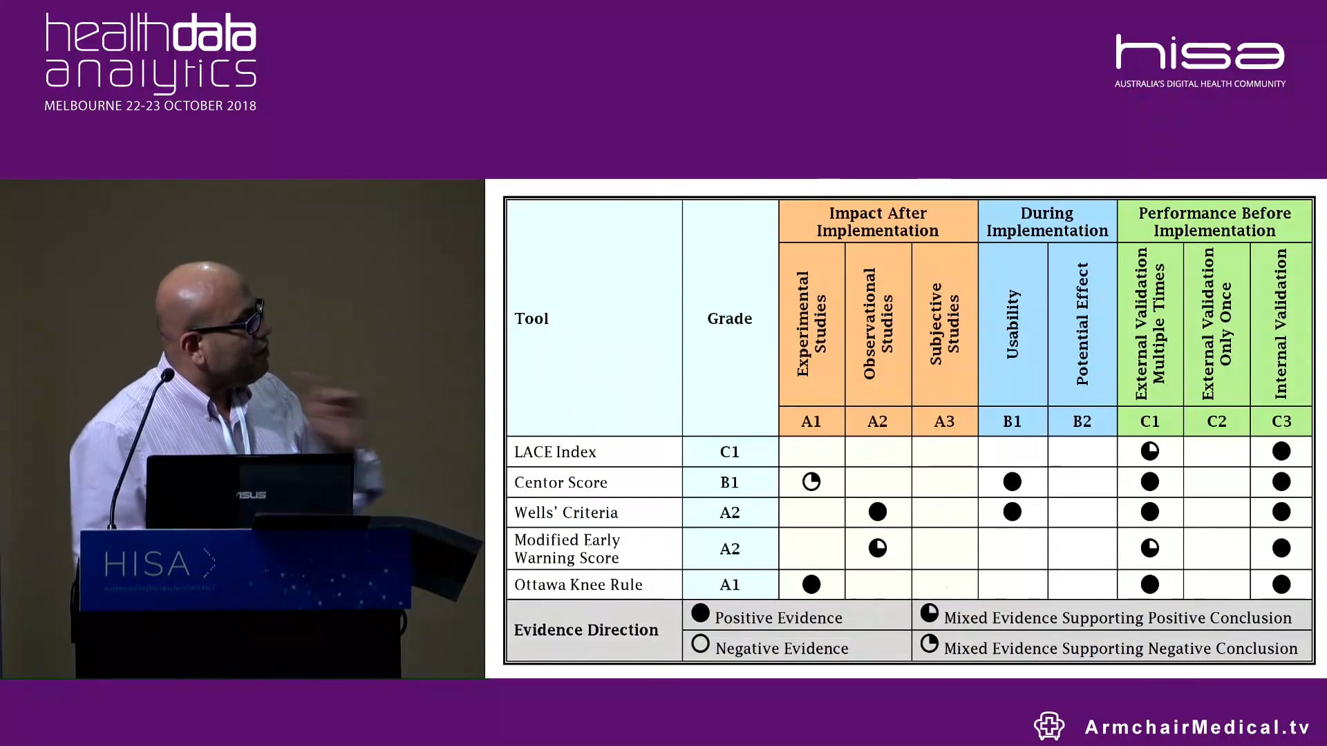 Developing an evidence-based framework for grading & assessment of predictive tools for clinical decision support Dr Mohamed Khalifa