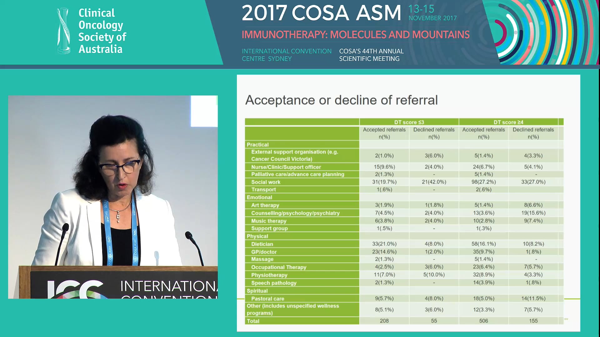 An integrative model of wellness & supportive care at ONJ Cancer Centre Penelope Sanderson