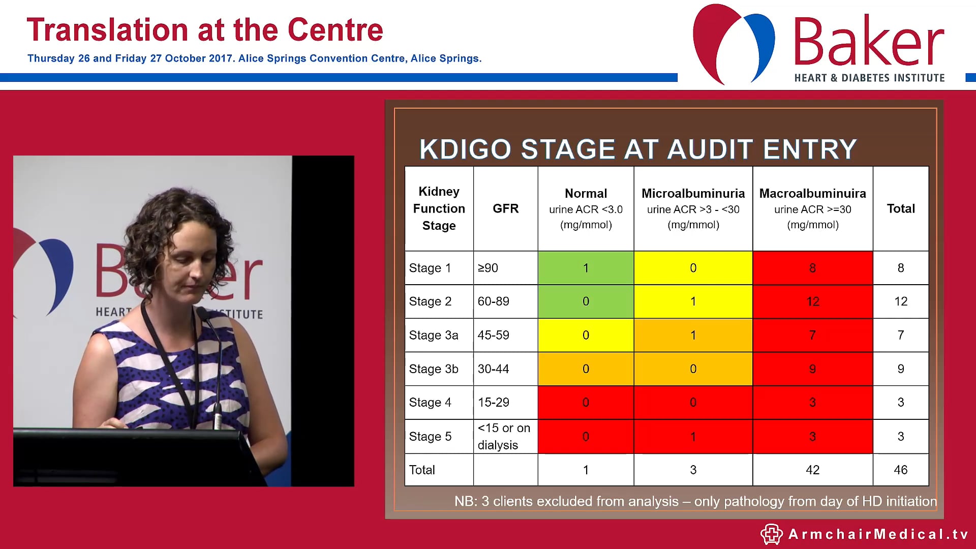 Chronic Kidney Disease Progression in adults prior to commencing haemodialysis in Central Australia Dr Anna Holwell