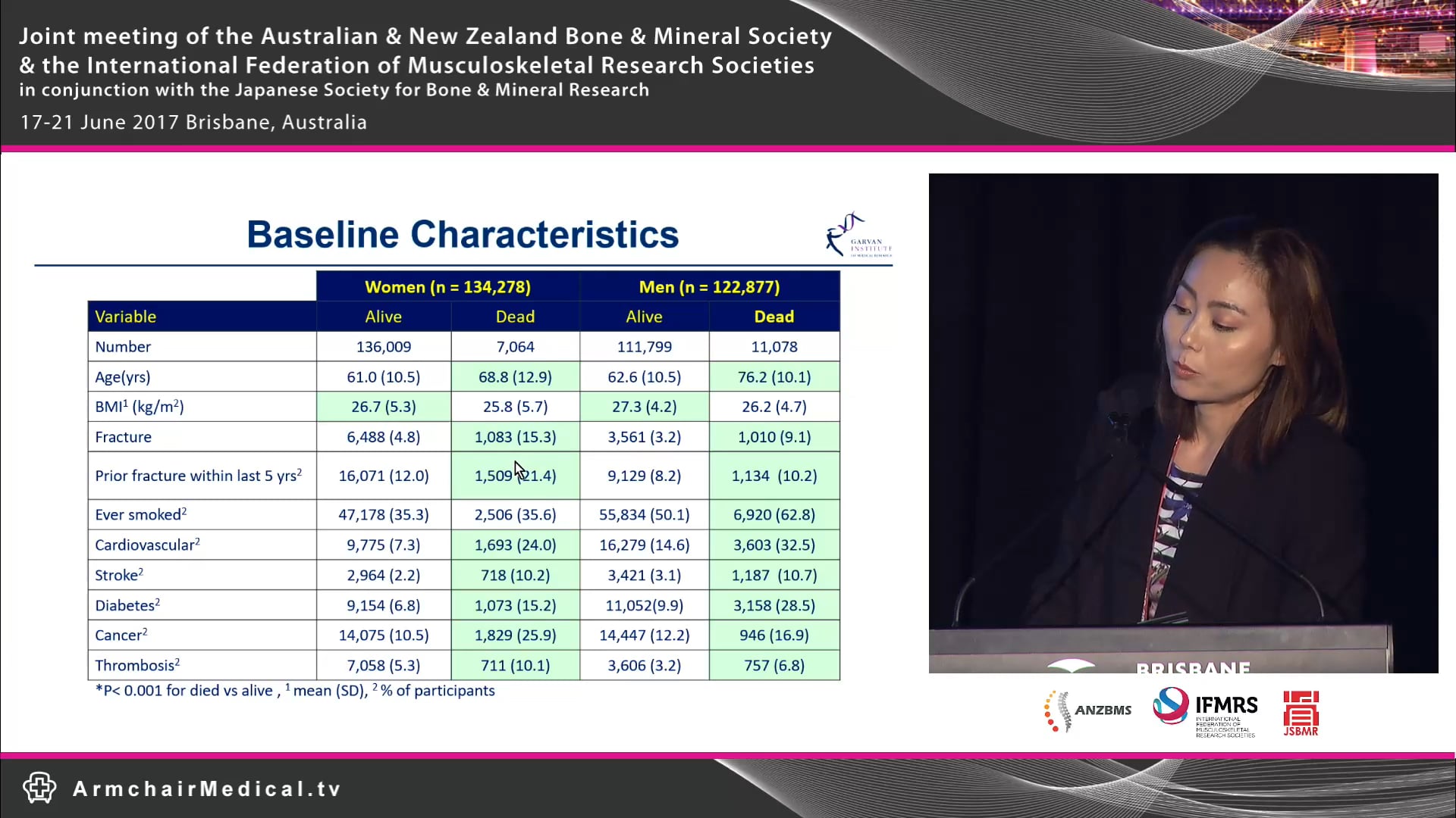 Fracture associated mortality fracture vs co-morbidity the 45 and up study Weiwen Chen